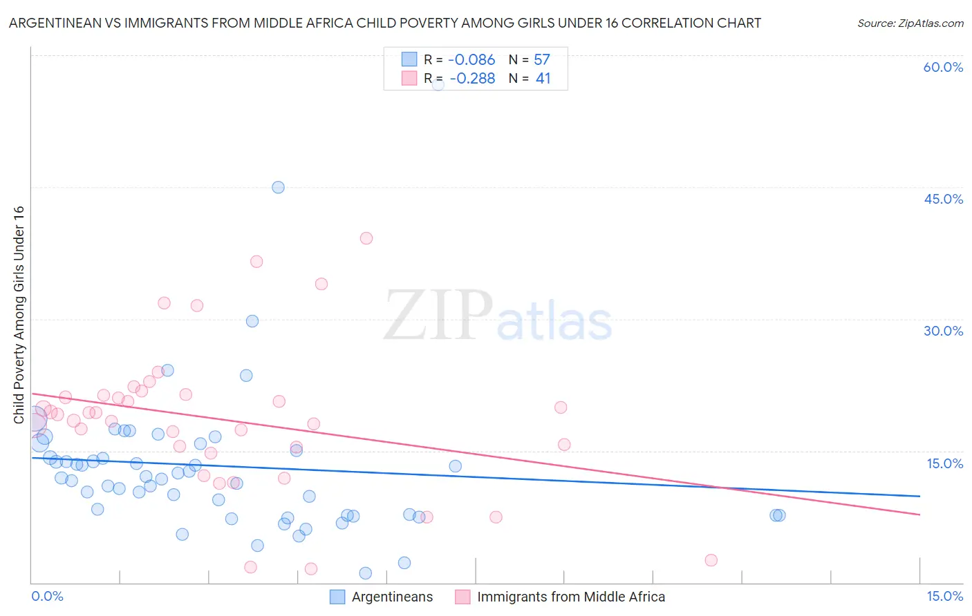 Argentinean vs Immigrants from Middle Africa Child Poverty Among Girls Under 16