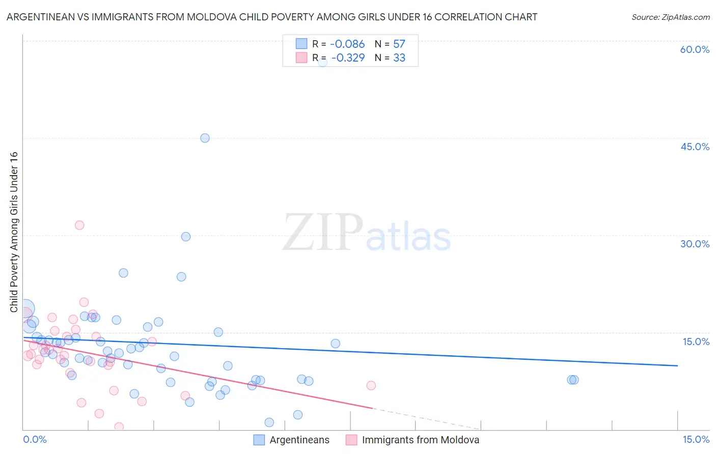Argentinean vs Immigrants from Moldova Child Poverty Among Girls Under 16