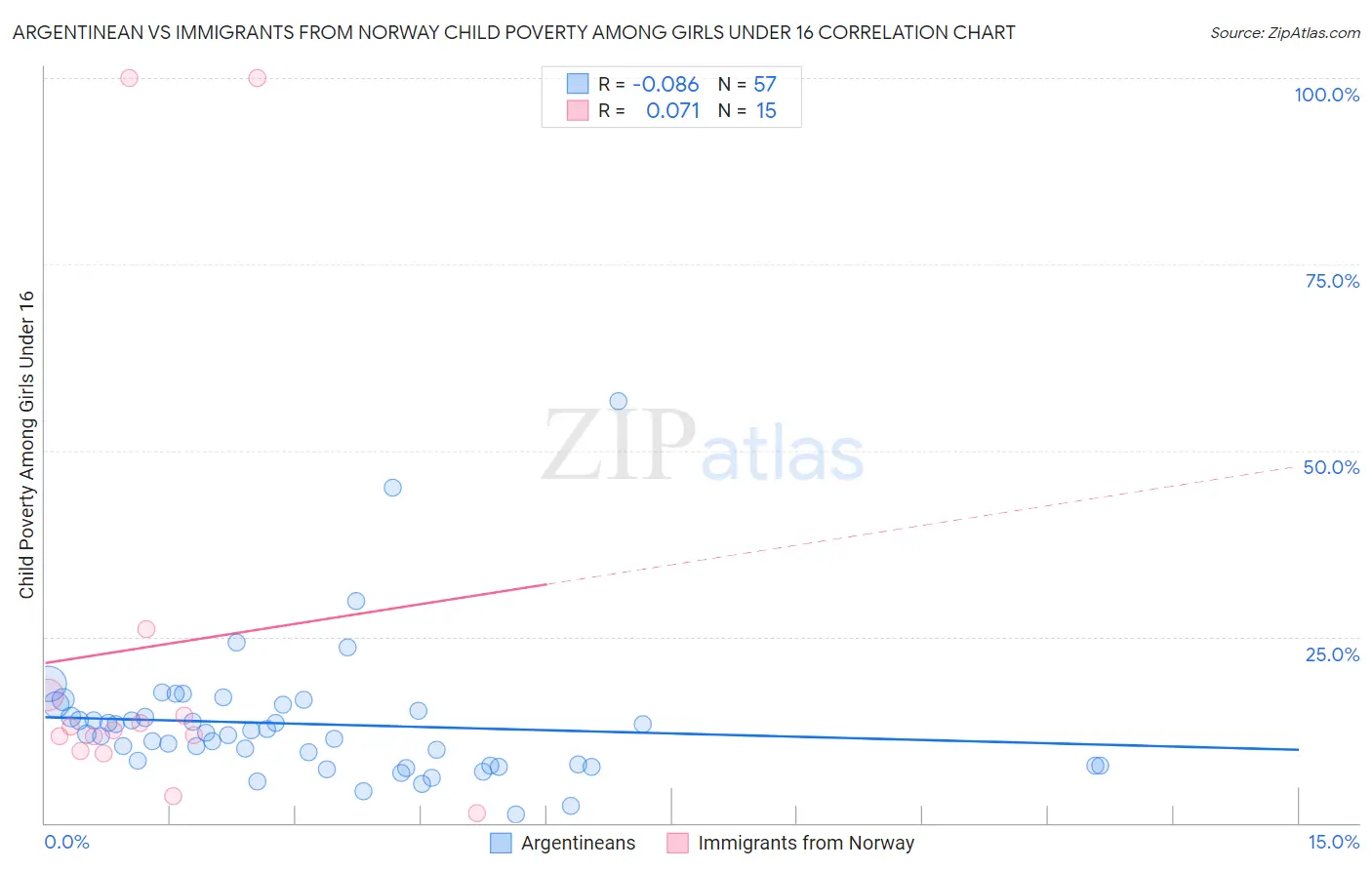 Argentinean vs Immigrants from Norway Child Poverty Among Girls Under 16