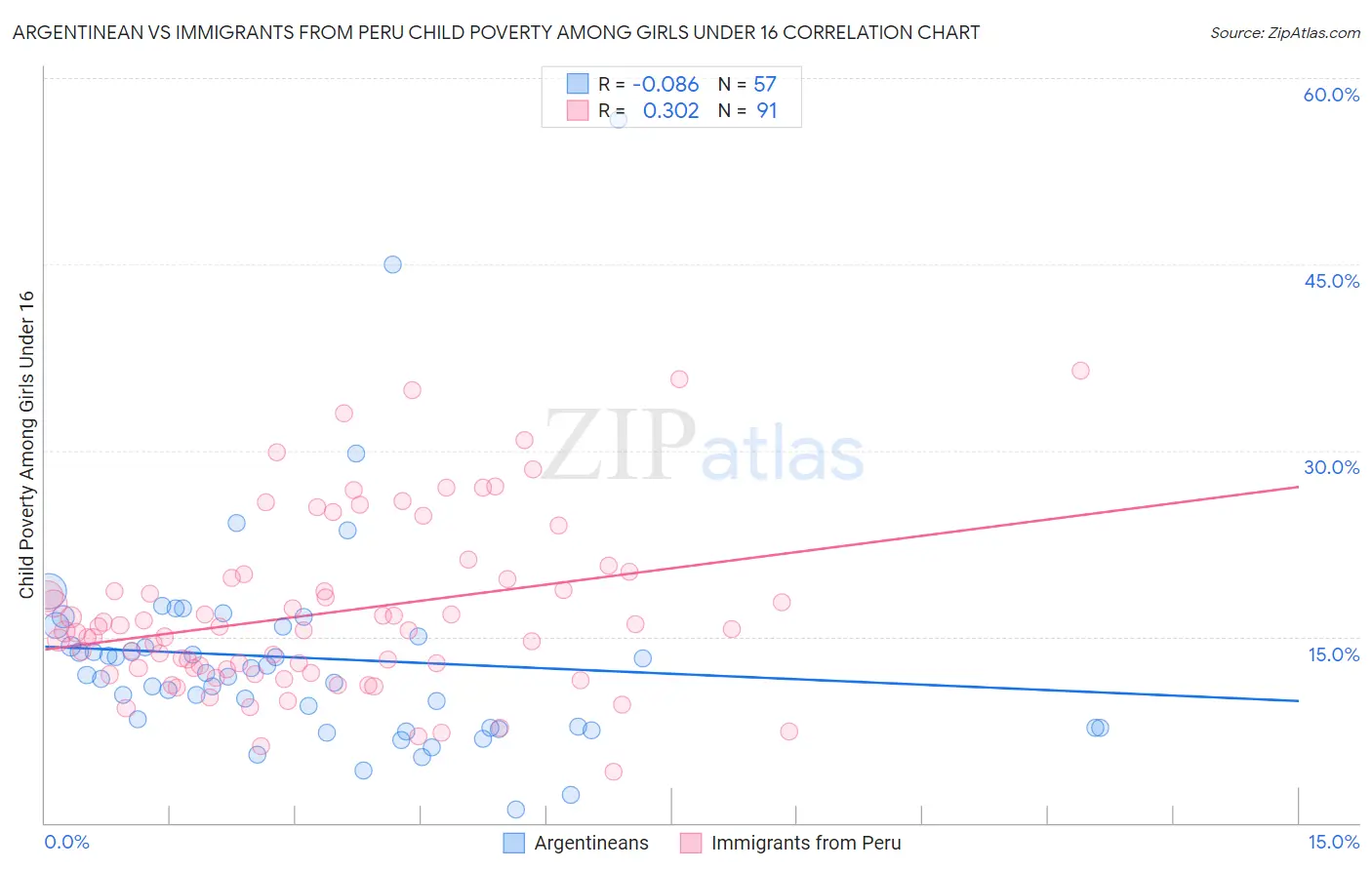 Argentinean vs Immigrants from Peru Child Poverty Among Girls Under 16