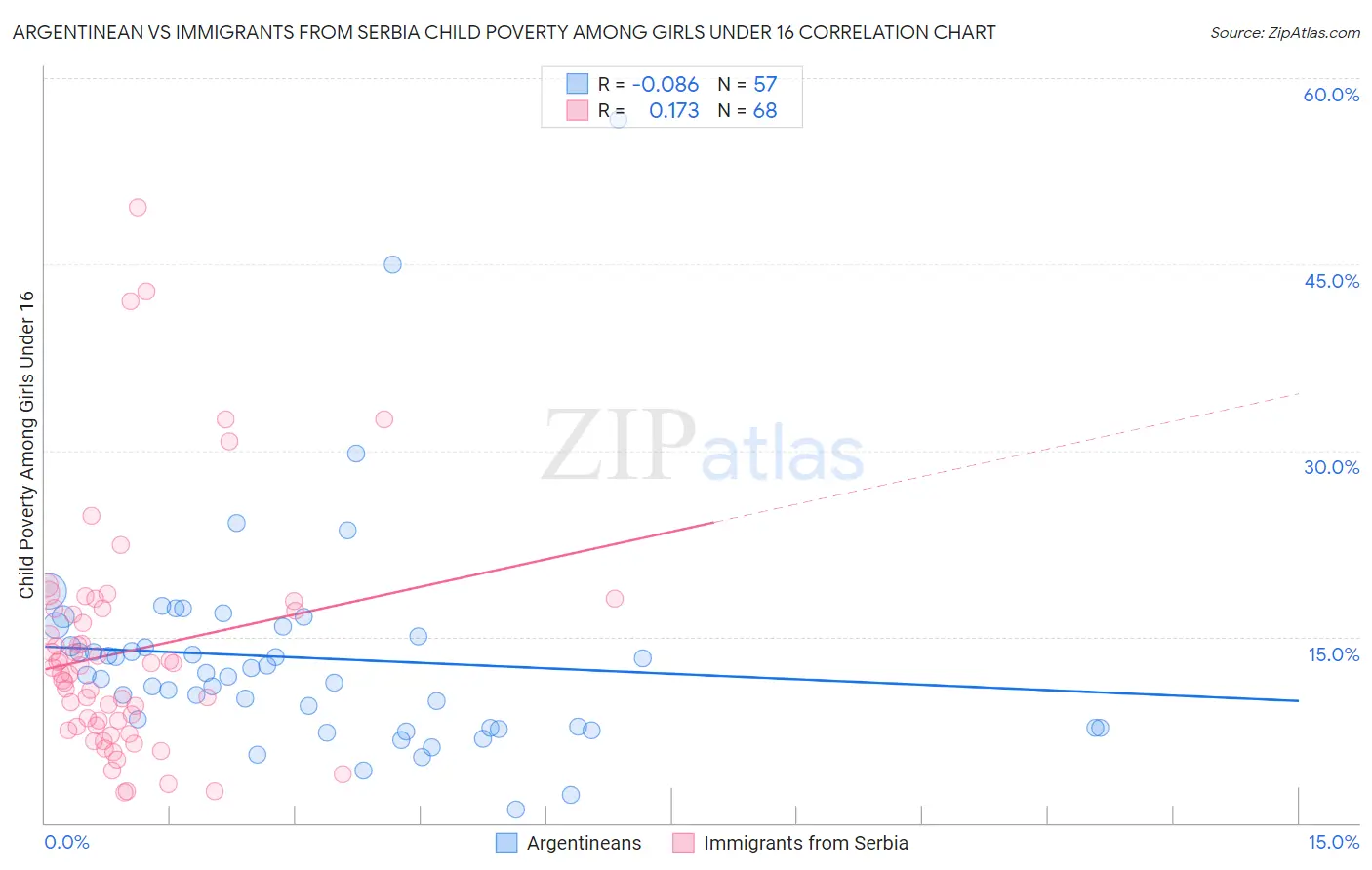 Argentinean vs Immigrants from Serbia Child Poverty Among Girls Under 16