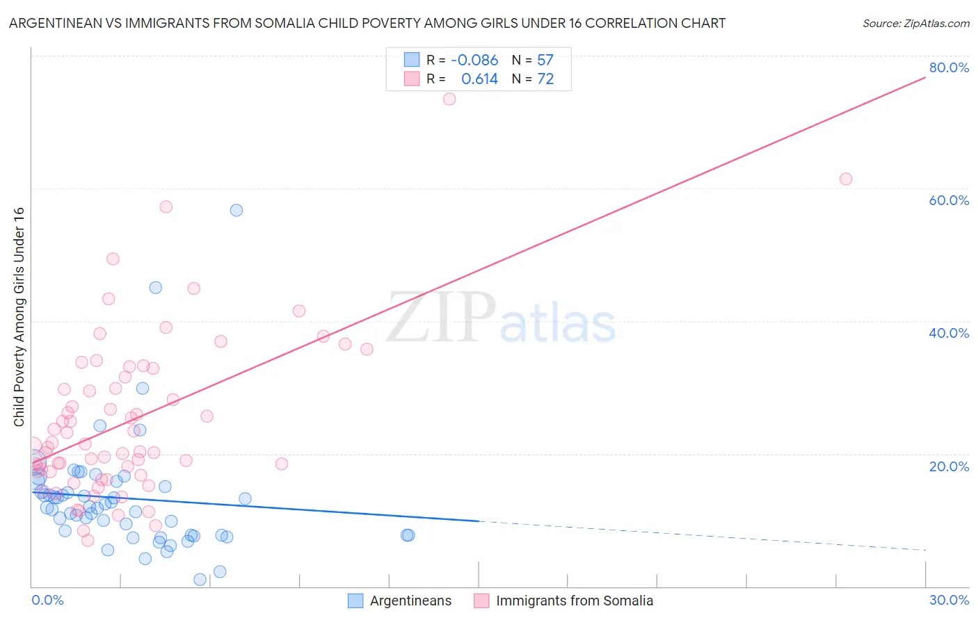 Argentinean vs Immigrants from Somalia Child Poverty Among Girls Under 16