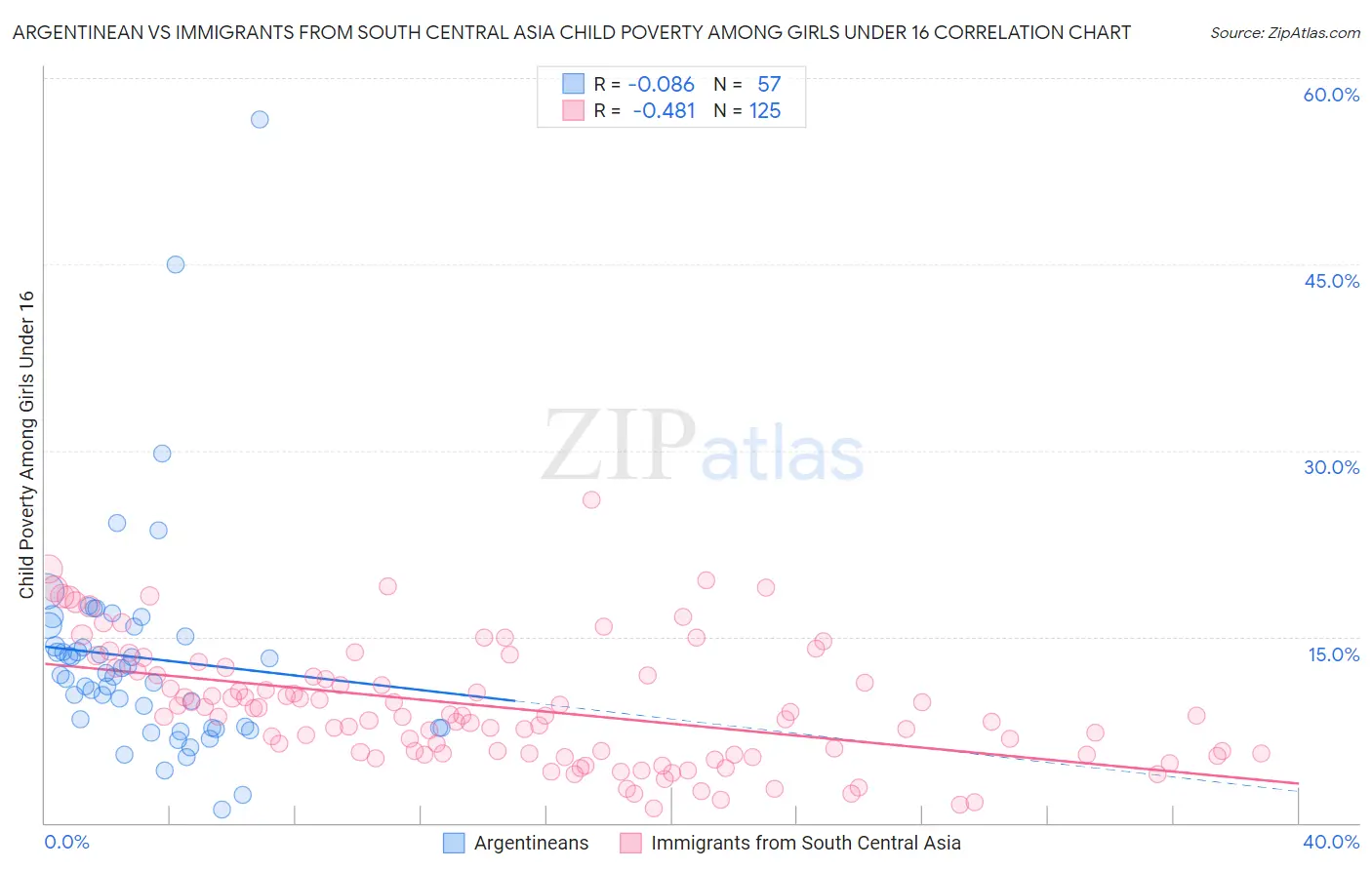 Argentinean vs Immigrants from South Central Asia Child Poverty Among Girls Under 16