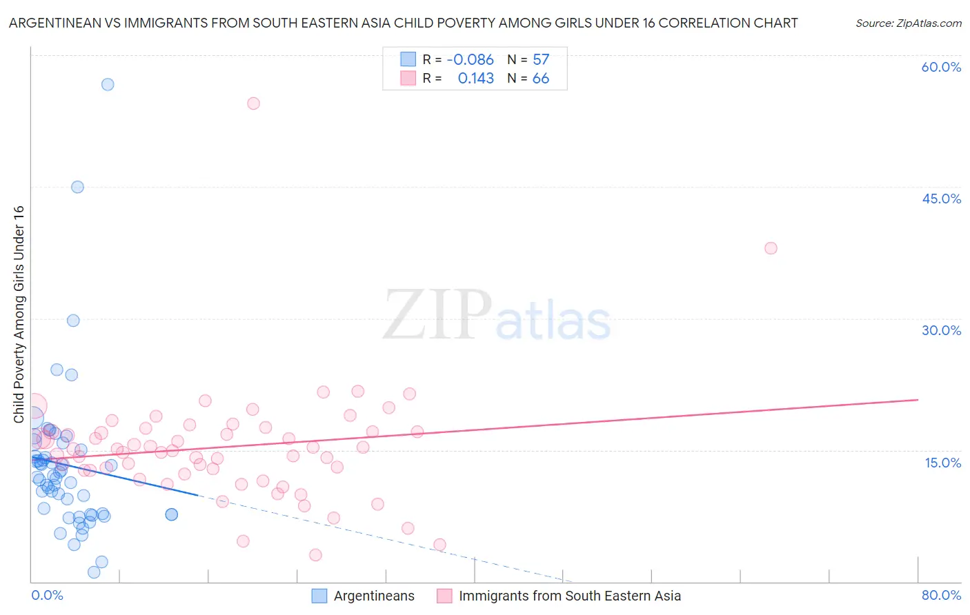 Argentinean vs Immigrants from South Eastern Asia Child Poverty Among Girls Under 16