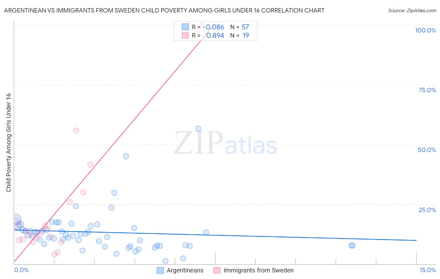 Argentinean vs Immigrants from Sweden Child Poverty Among Girls Under 16