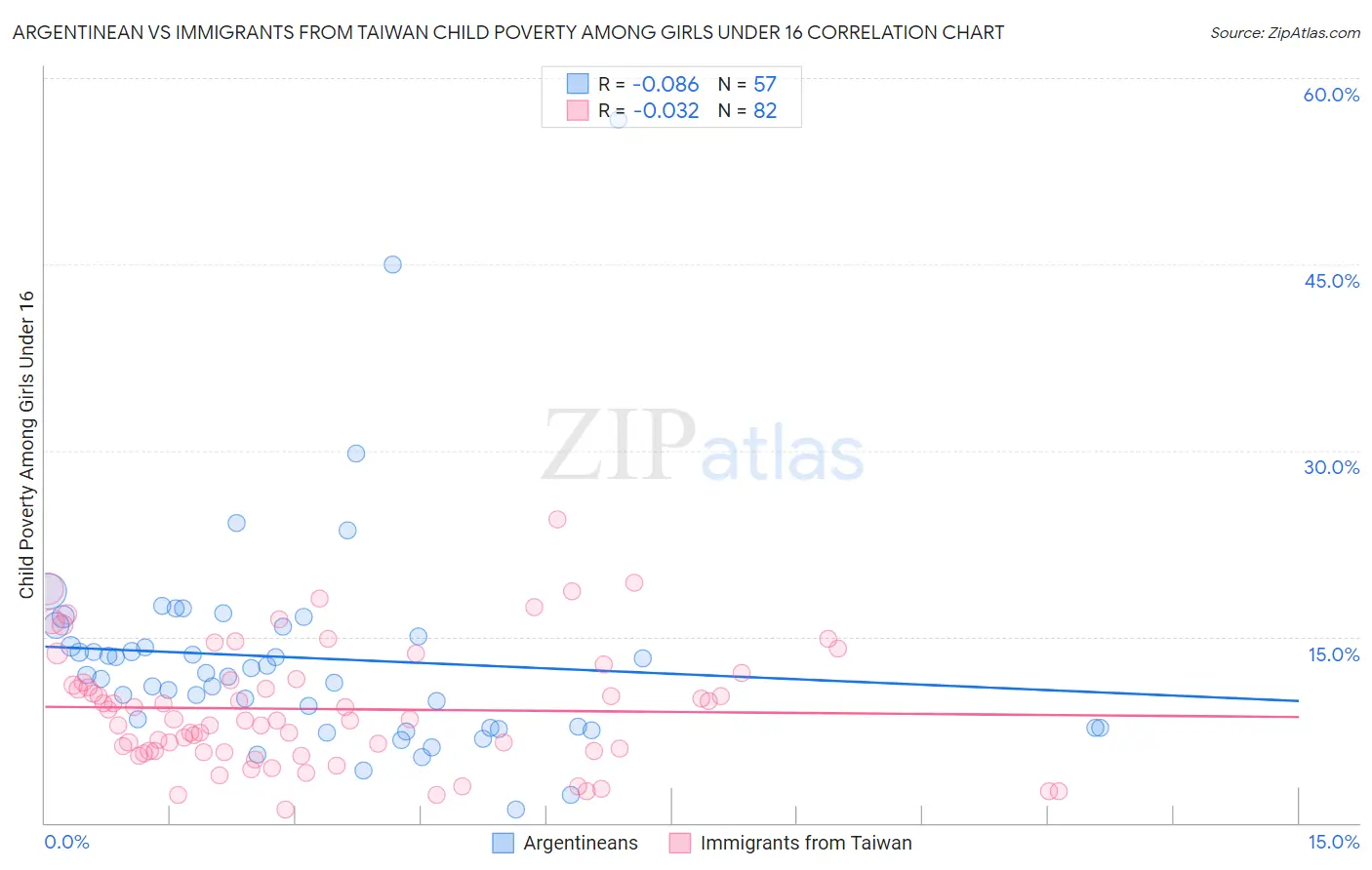 Argentinean vs Immigrants from Taiwan Child Poverty Among Girls Under 16