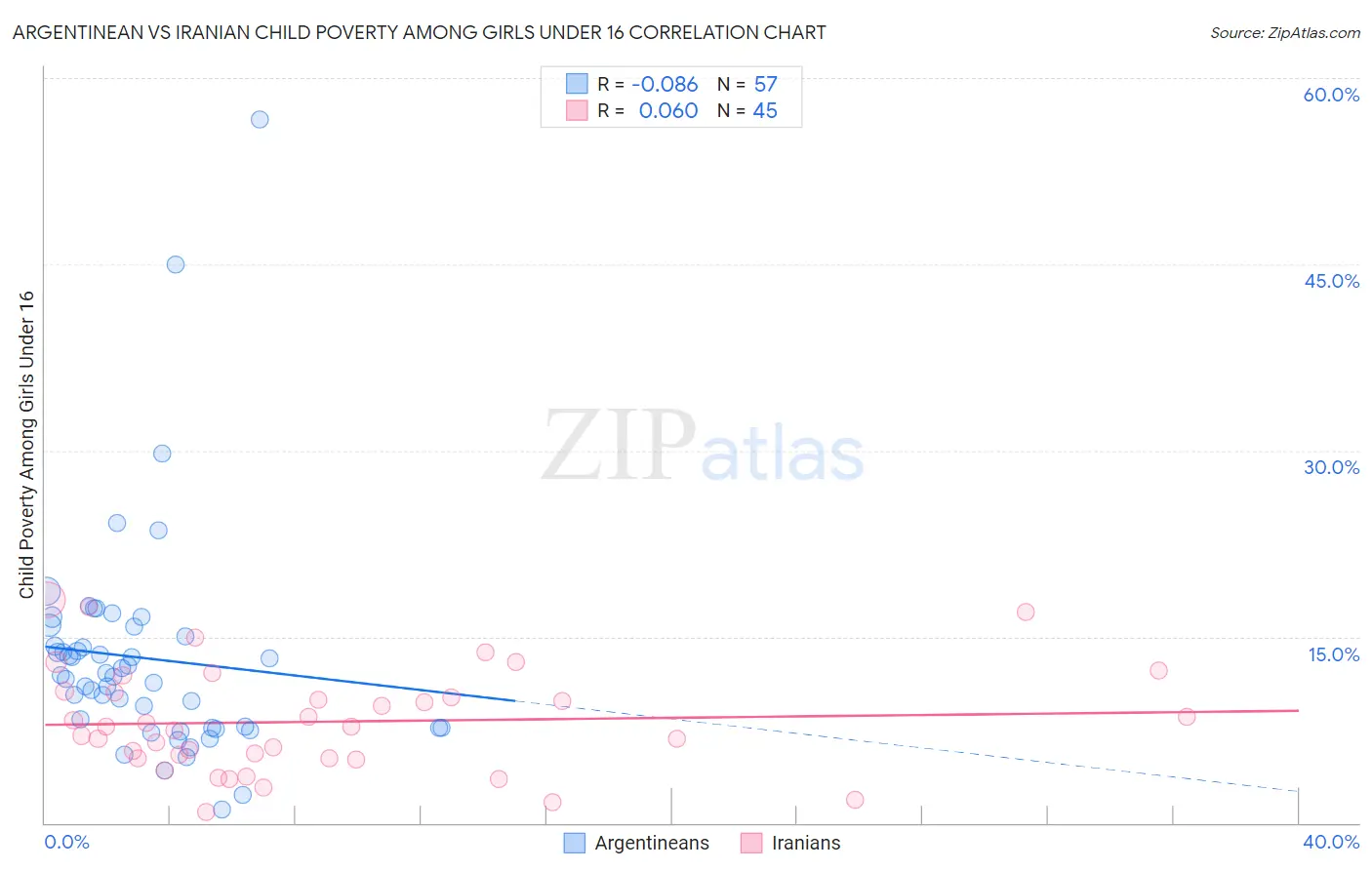 Argentinean vs Iranian Child Poverty Among Girls Under 16