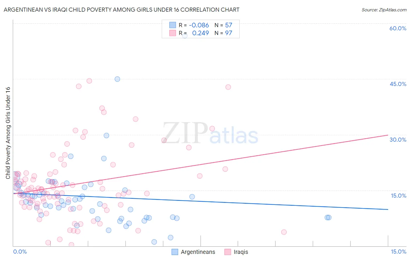 Argentinean vs Iraqi Child Poverty Among Girls Under 16