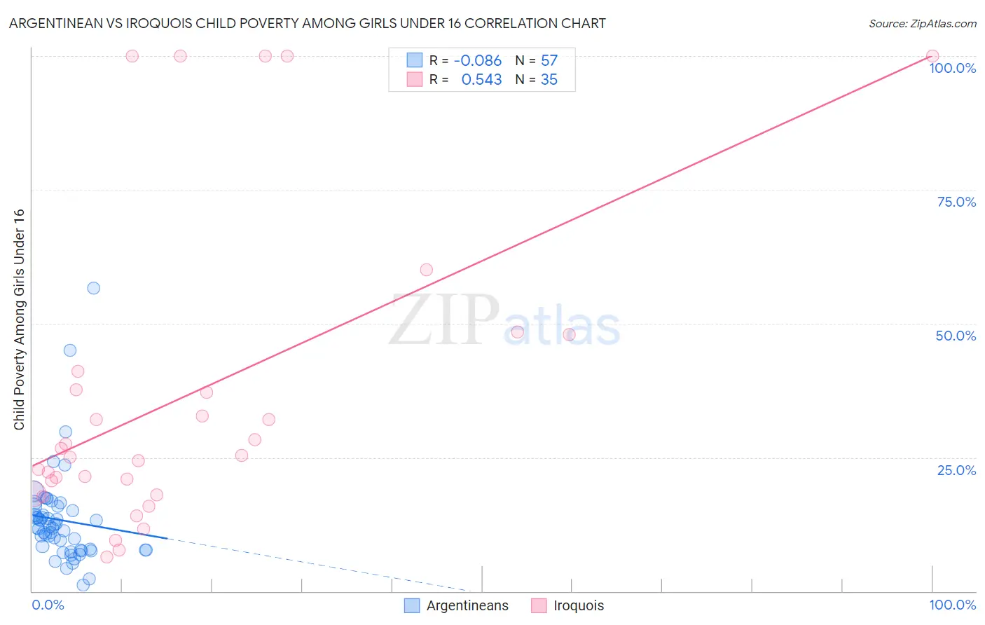 Argentinean vs Iroquois Child Poverty Among Girls Under 16