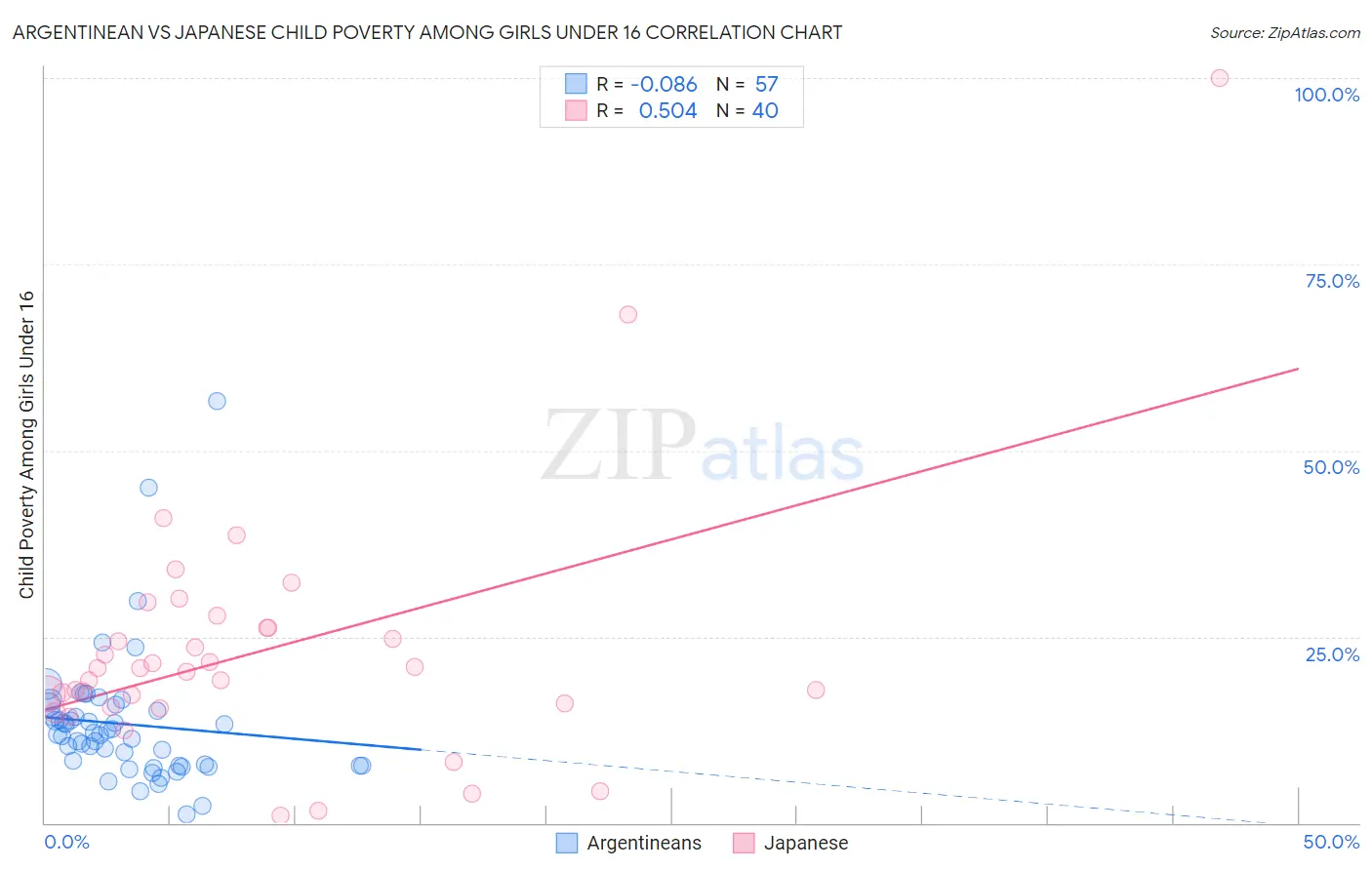 Argentinean vs Japanese Child Poverty Among Girls Under 16