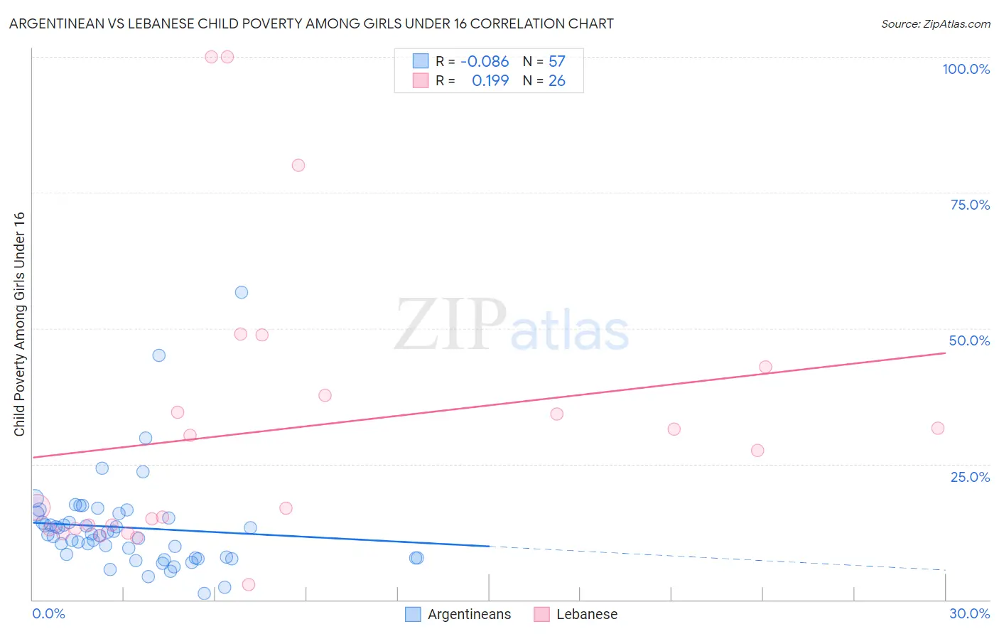 Argentinean vs Lebanese Child Poverty Among Girls Under 16