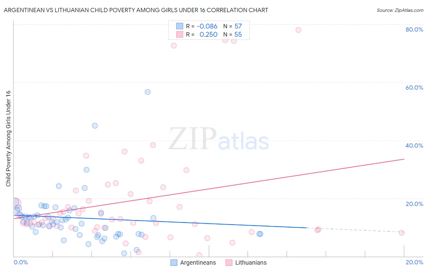 Argentinean vs Lithuanian Child Poverty Among Girls Under 16