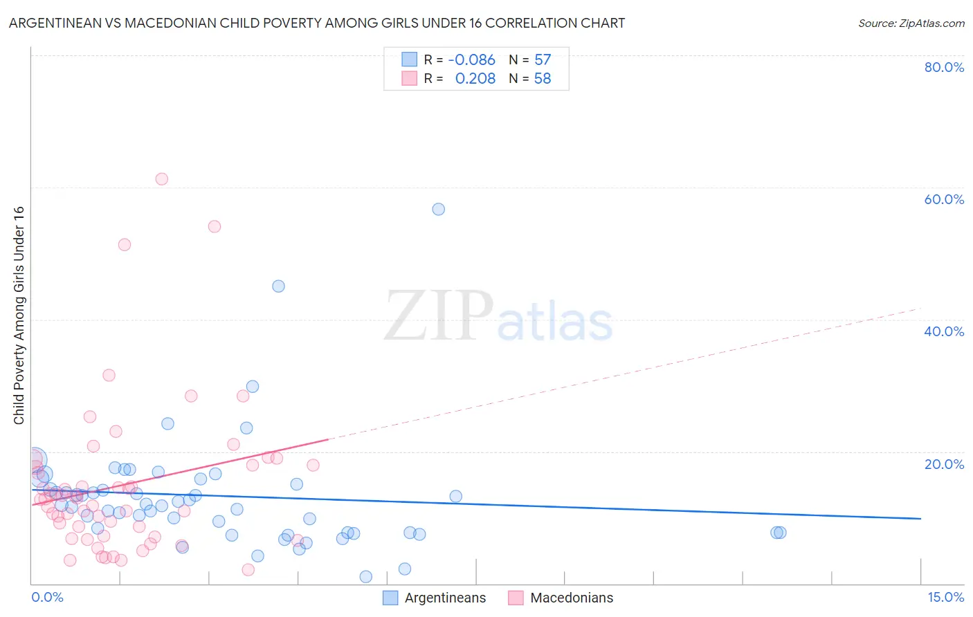 Argentinean vs Macedonian Child Poverty Among Girls Under 16