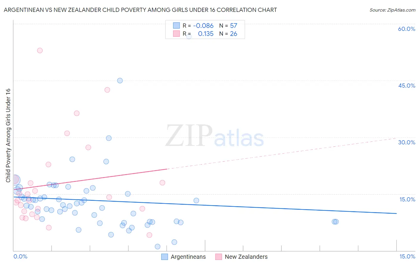 Argentinean vs New Zealander Child Poverty Among Girls Under 16