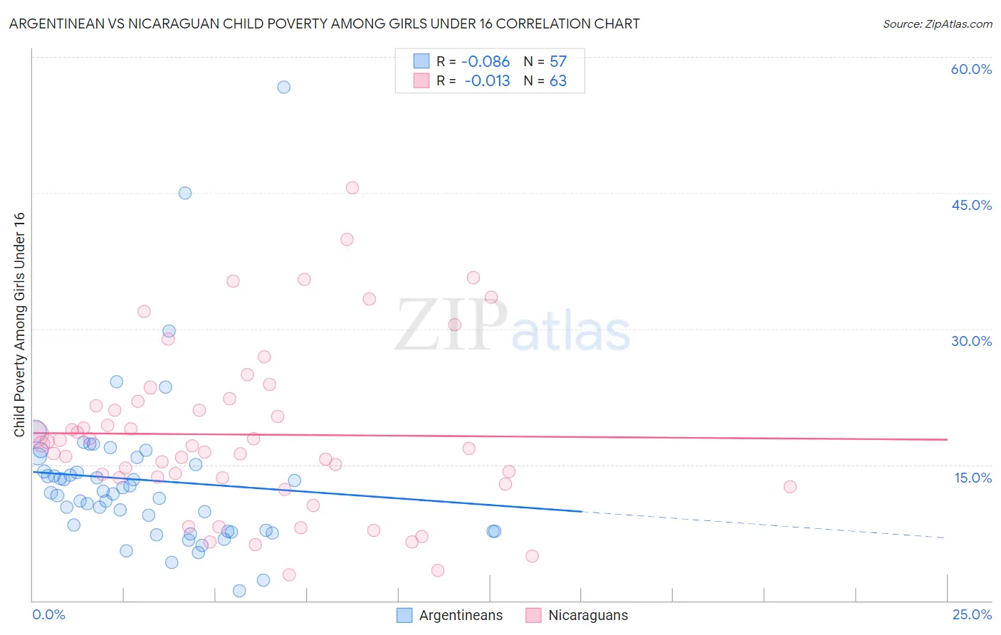 Argentinean vs Nicaraguan Child Poverty Among Girls Under 16