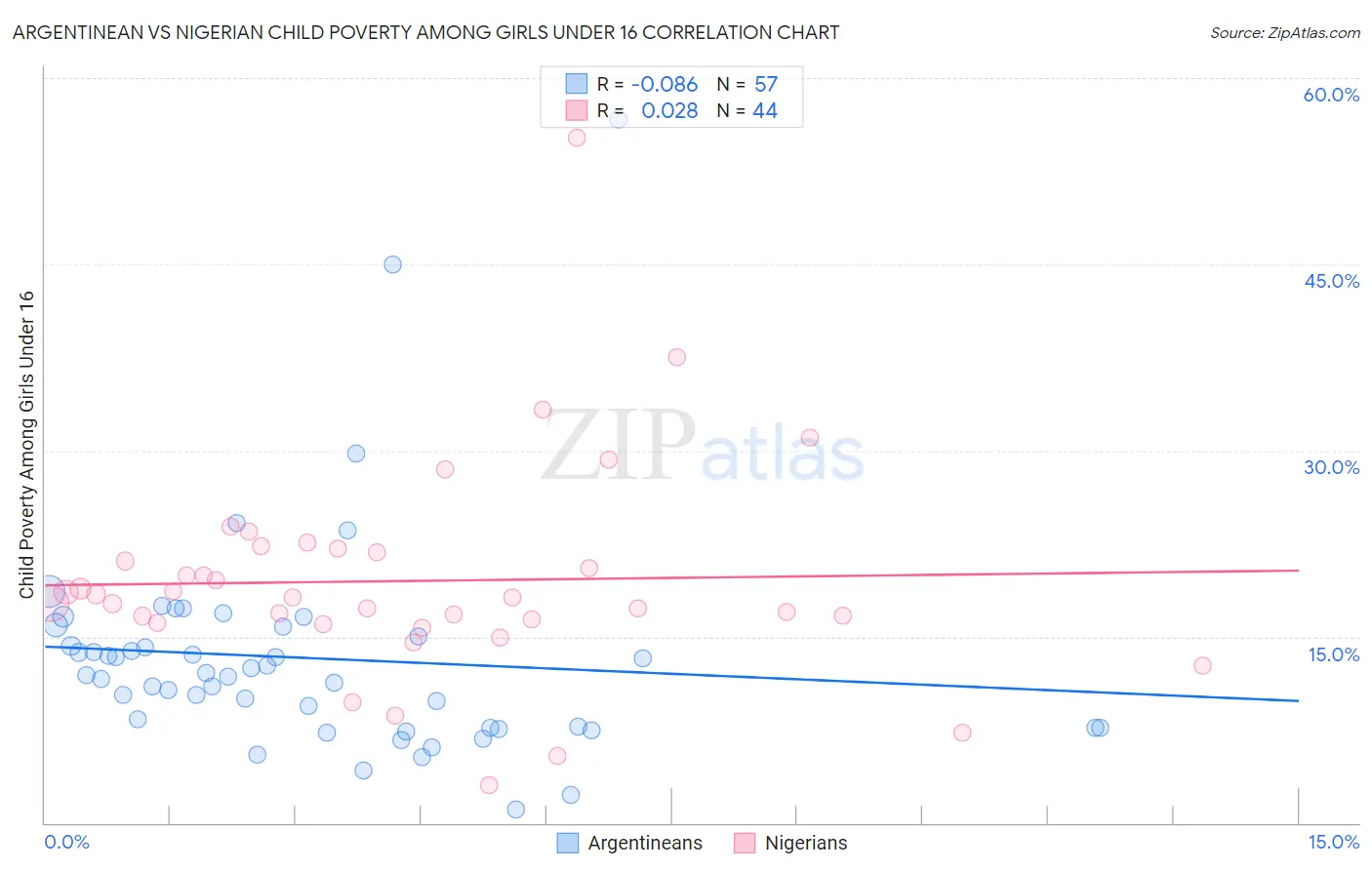 Argentinean vs Nigerian Child Poverty Among Girls Under 16