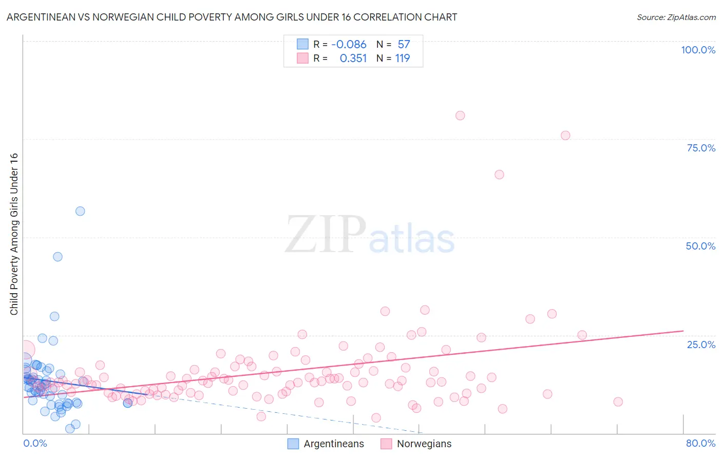 Argentinean vs Norwegian Child Poverty Among Girls Under 16