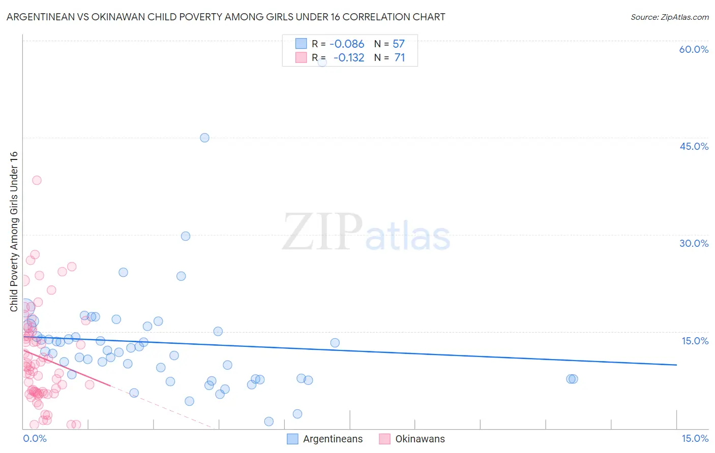 Argentinean vs Okinawan Child Poverty Among Girls Under 16