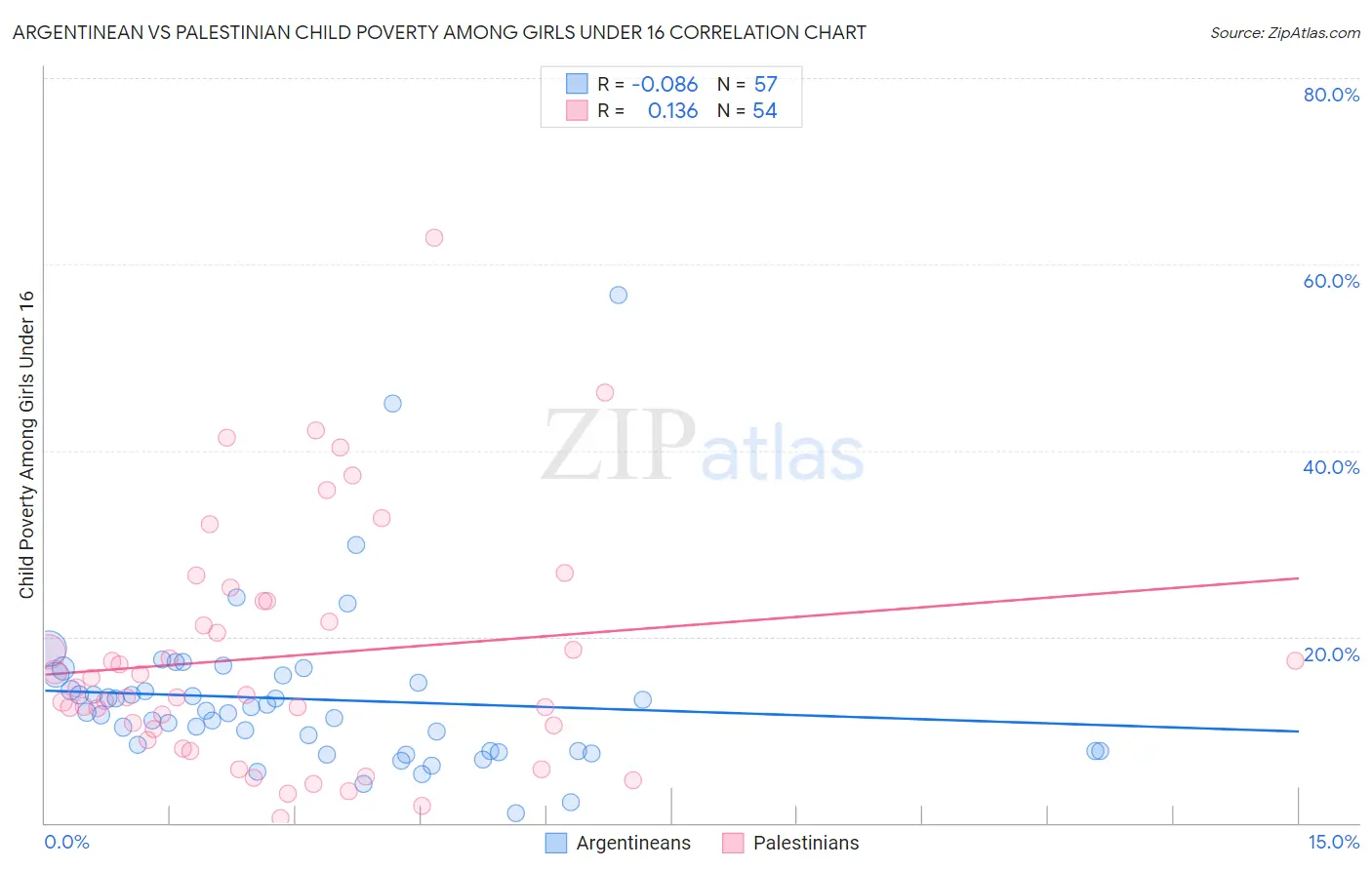 Argentinean vs Palestinian Child Poverty Among Girls Under 16