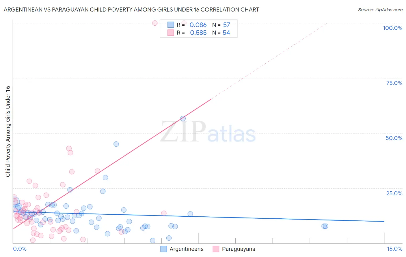 Argentinean vs Paraguayan Child Poverty Among Girls Under 16