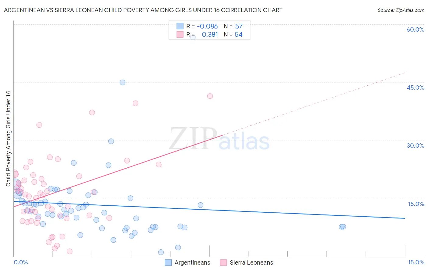 Argentinean vs Sierra Leonean Child Poverty Among Girls Under 16