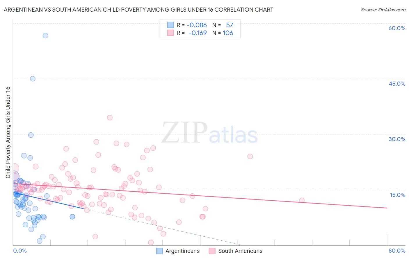 Argentinean vs South American Child Poverty Among Girls Under 16