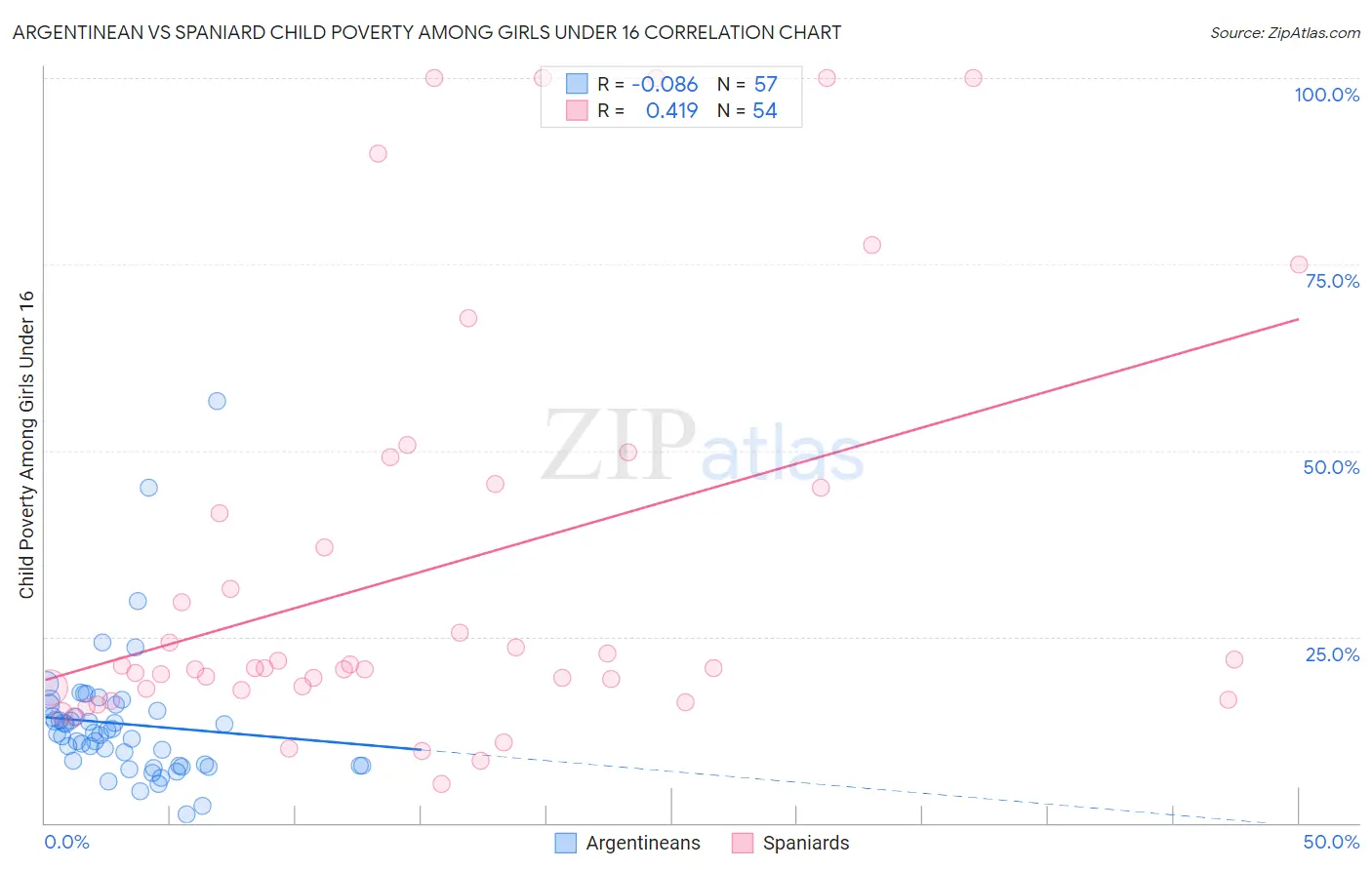Argentinean vs Spaniard Child Poverty Among Girls Under 16