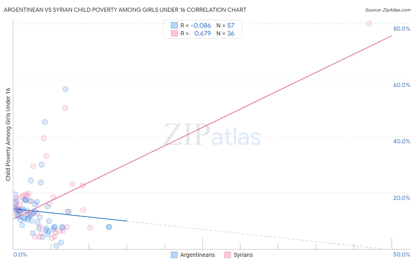 Argentinean vs Syrian Child Poverty Among Girls Under 16