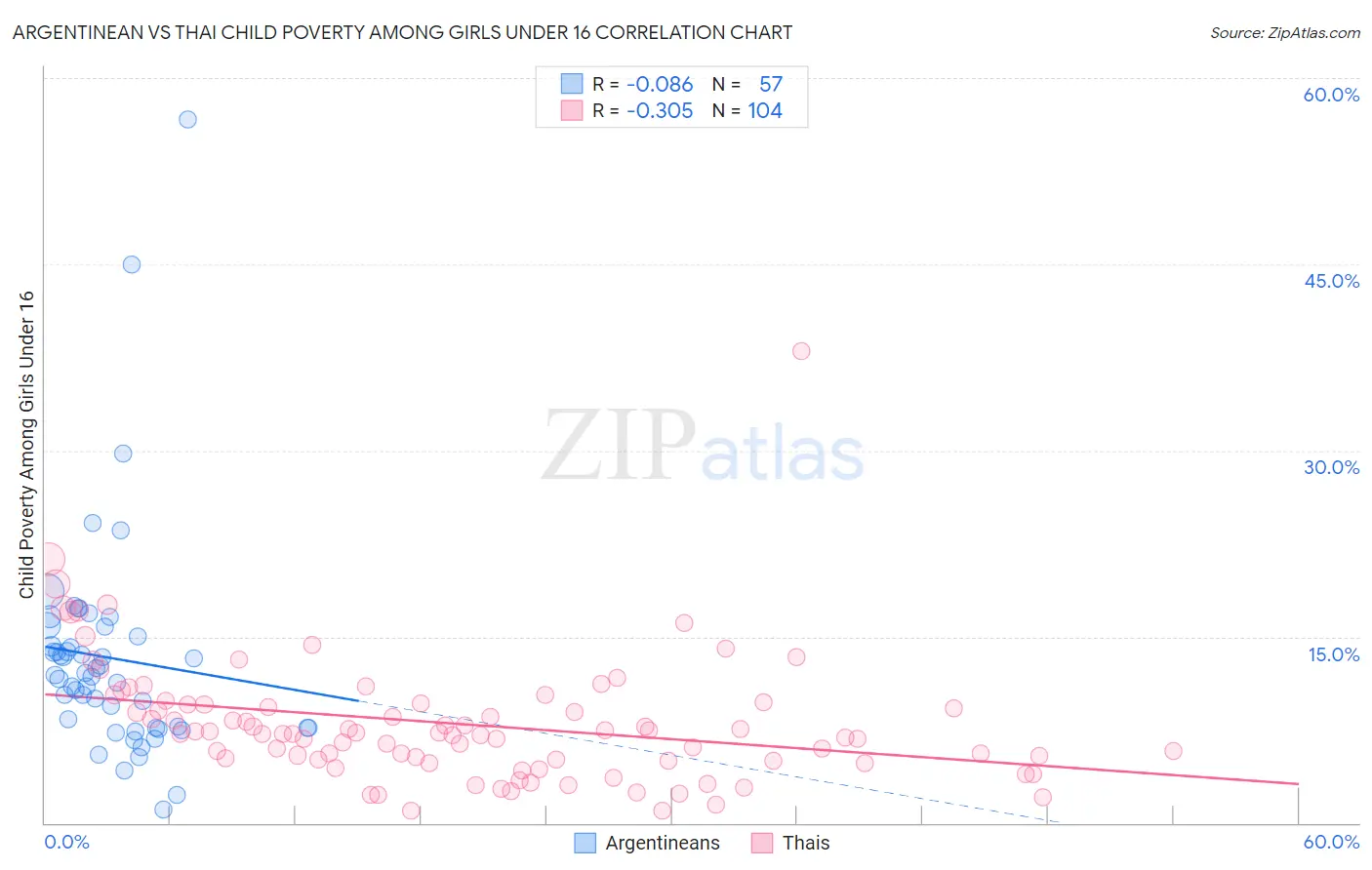 Argentinean vs Thai Child Poverty Among Girls Under 16