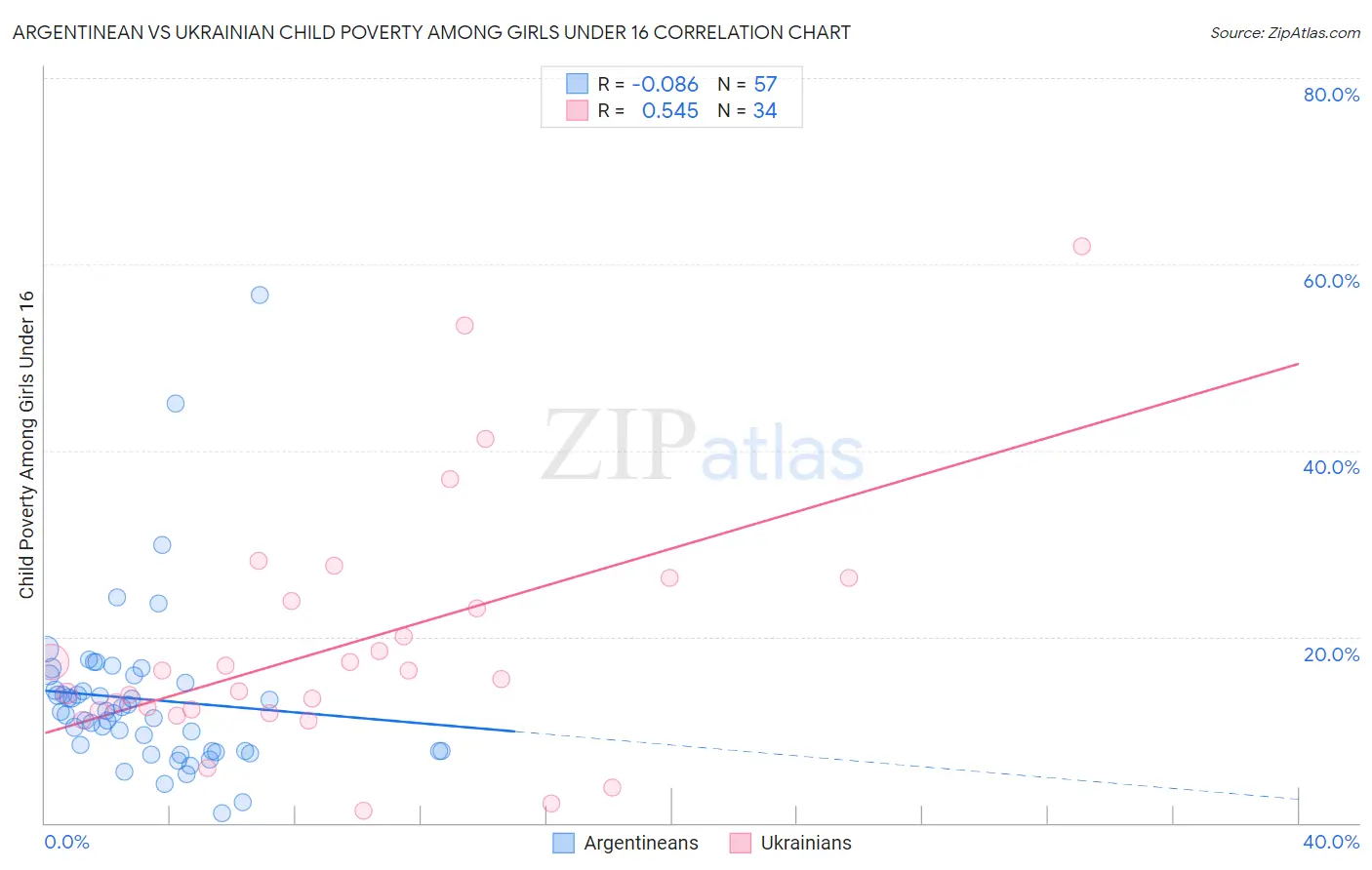 Argentinean vs Ukrainian Child Poverty Among Girls Under 16