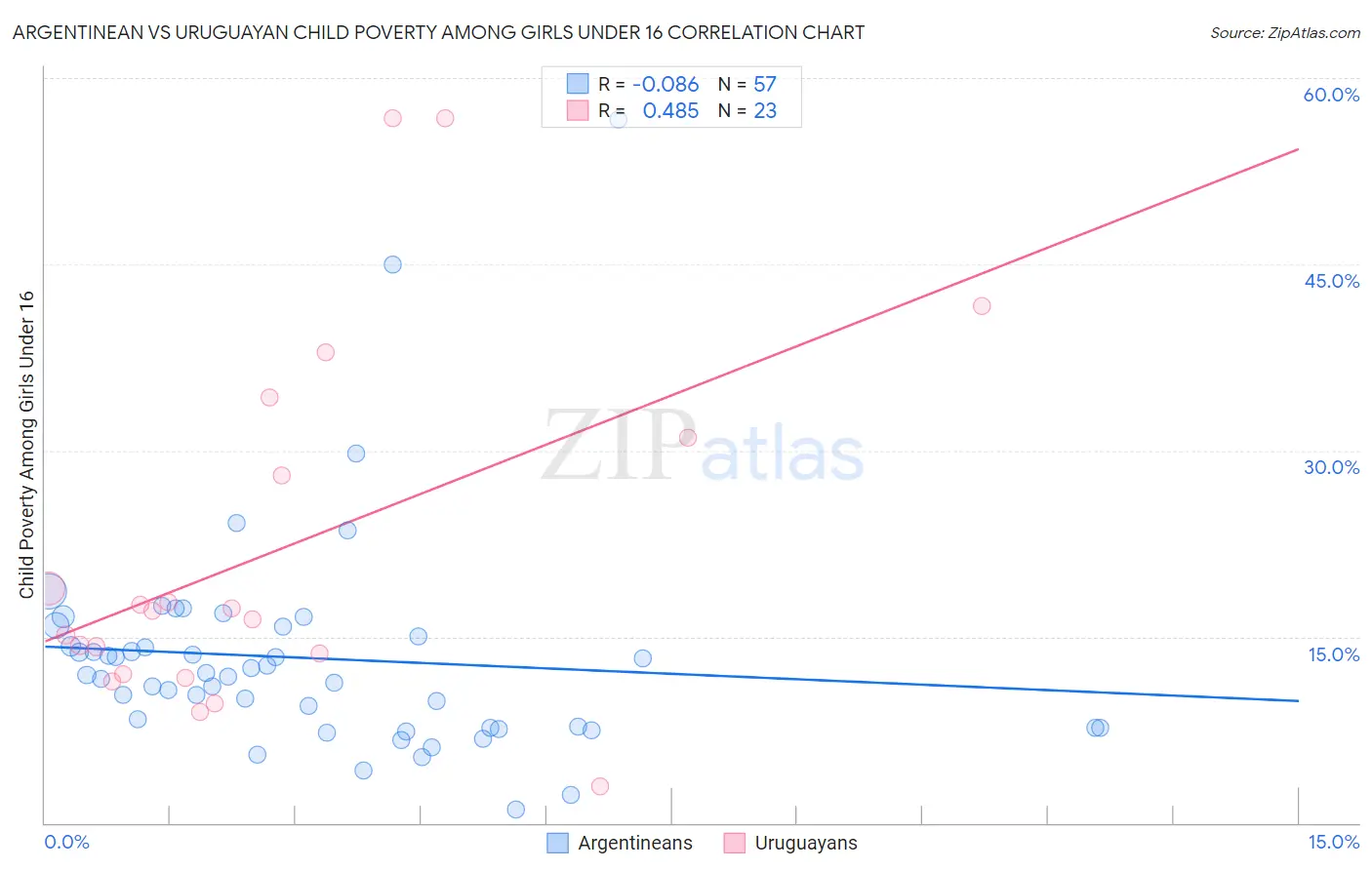 Argentinean vs Uruguayan Child Poverty Among Girls Under 16