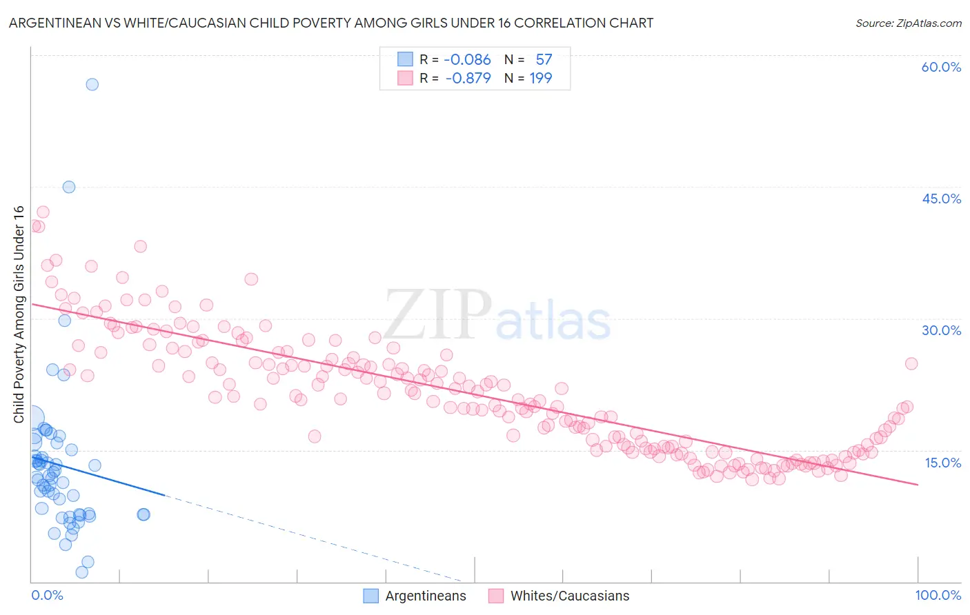 Argentinean vs White/Caucasian Child Poverty Among Girls Under 16