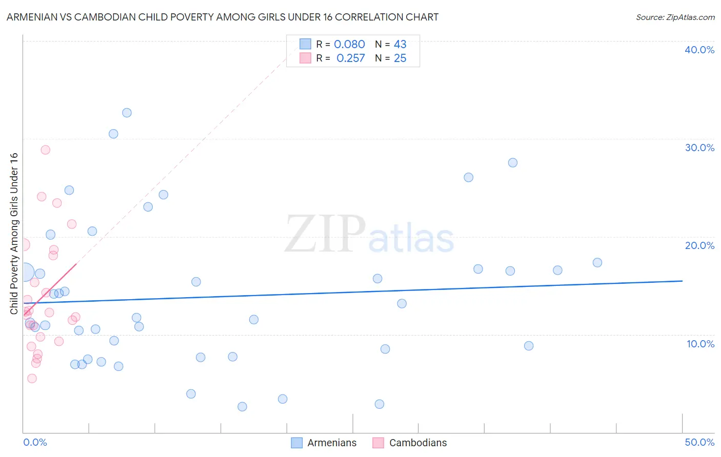 Armenian vs Cambodian Child Poverty Among Girls Under 16