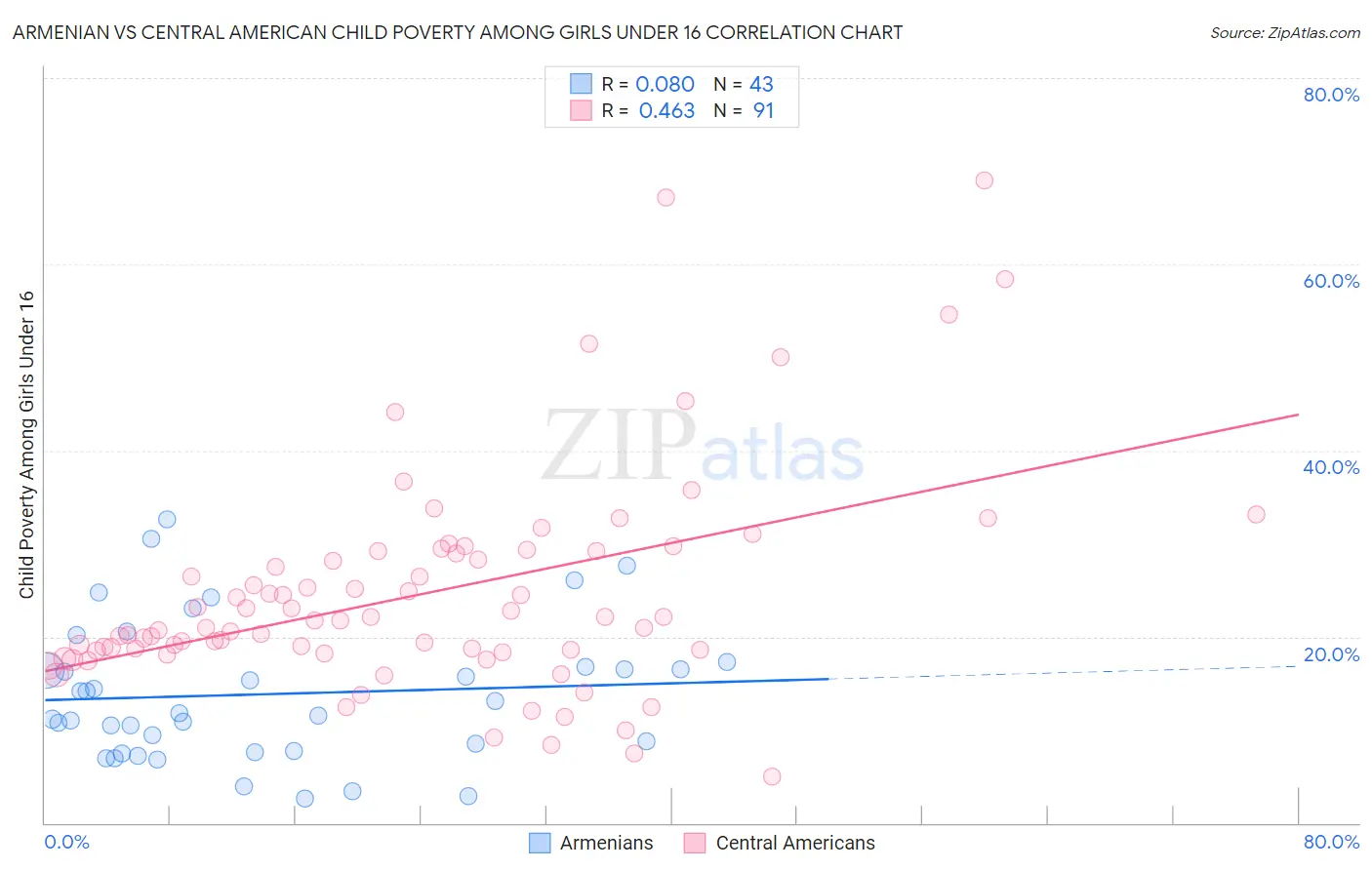 Armenian vs Central American Child Poverty Among Girls Under 16