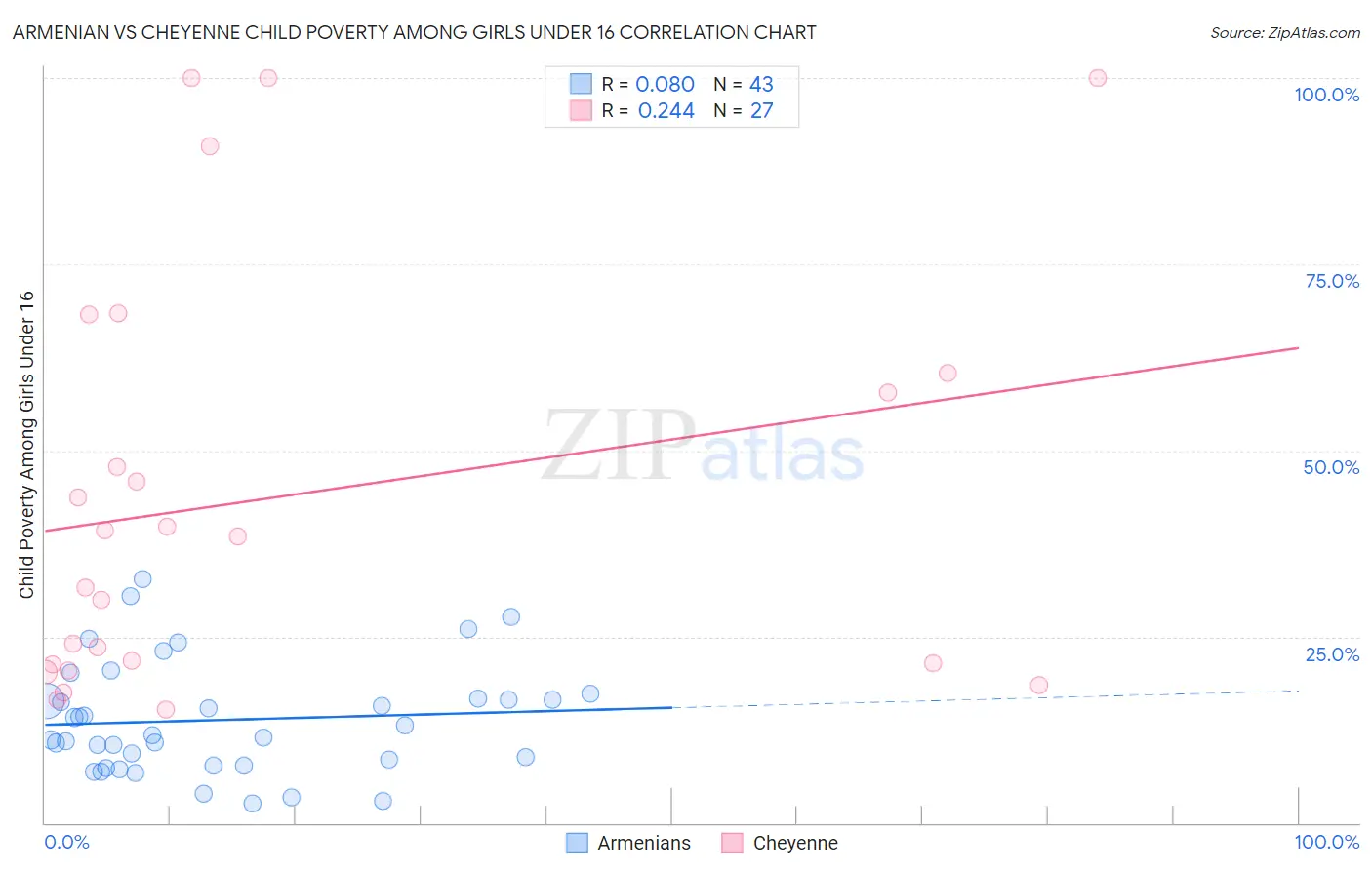 Armenian vs Cheyenne Child Poverty Among Girls Under 16