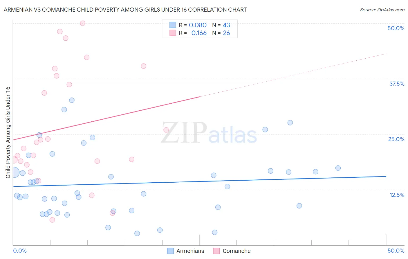 Armenian vs Comanche Child Poverty Among Girls Under 16