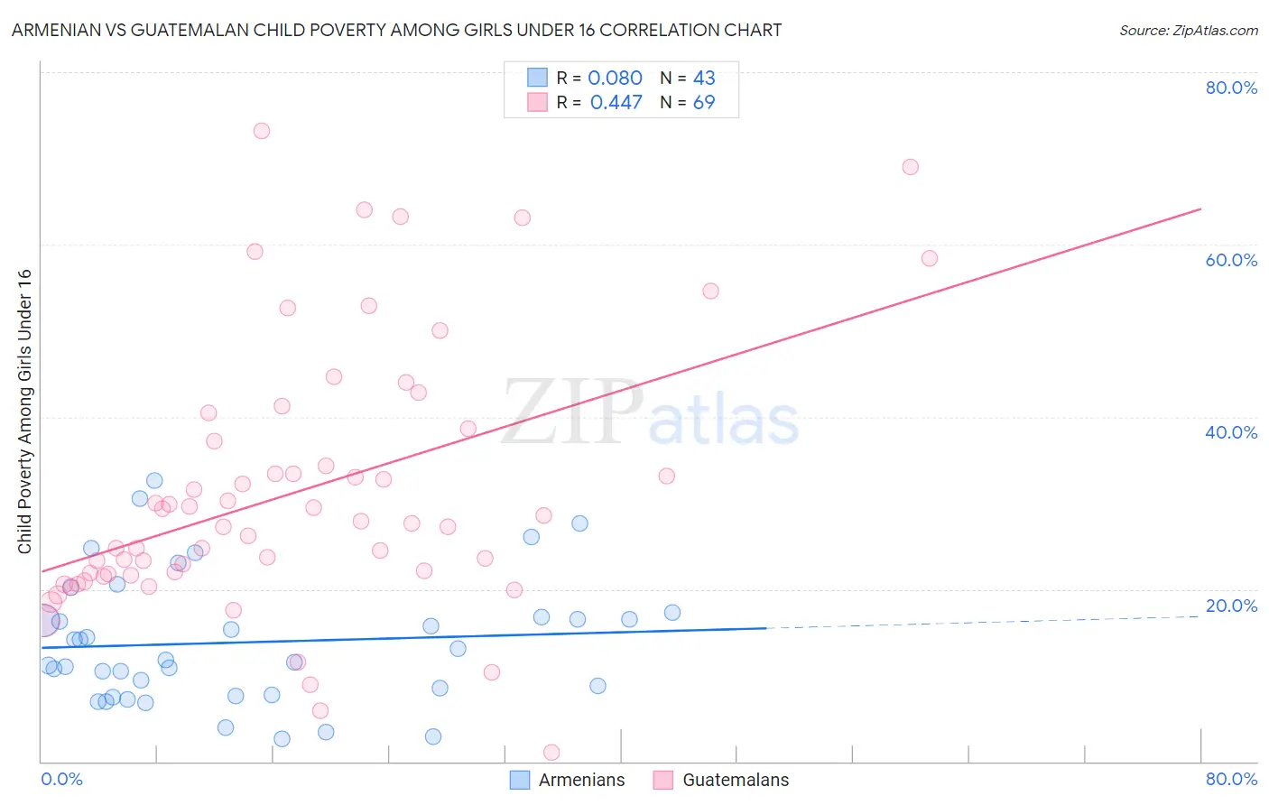 Armenian vs Guatemalan Child Poverty Among Girls Under 16