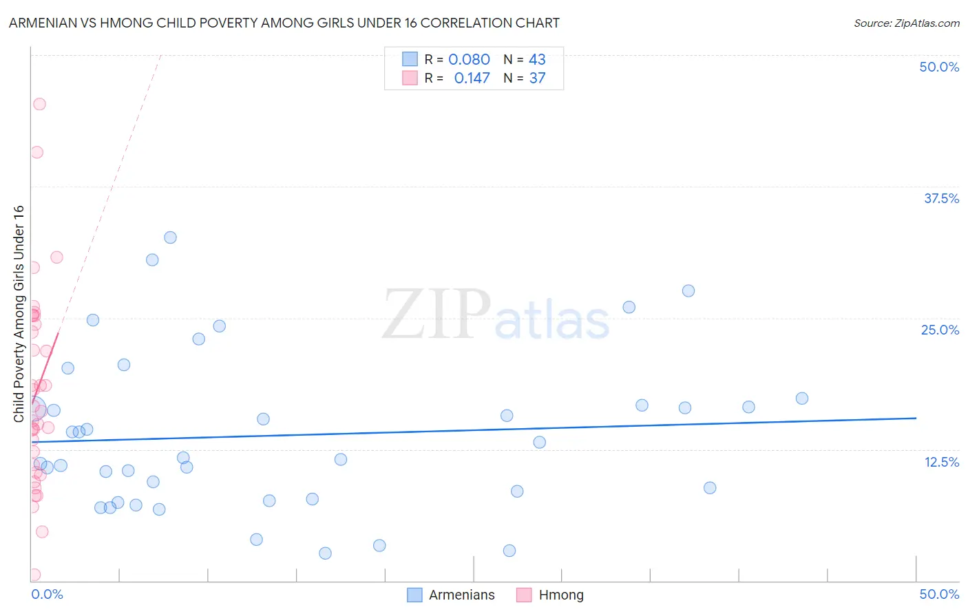 Armenian vs Hmong Child Poverty Among Girls Under 16