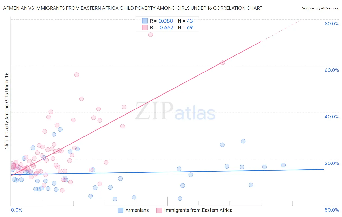 Armenian vs Immigrants from Eastern Africa Child Poverty Among Girls Under 16