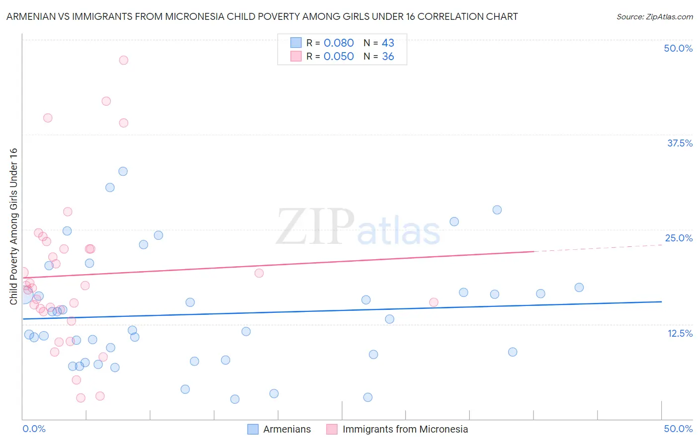 Armenian vs Immigrants from Micronesia Child Poverty Among Girls Under 16