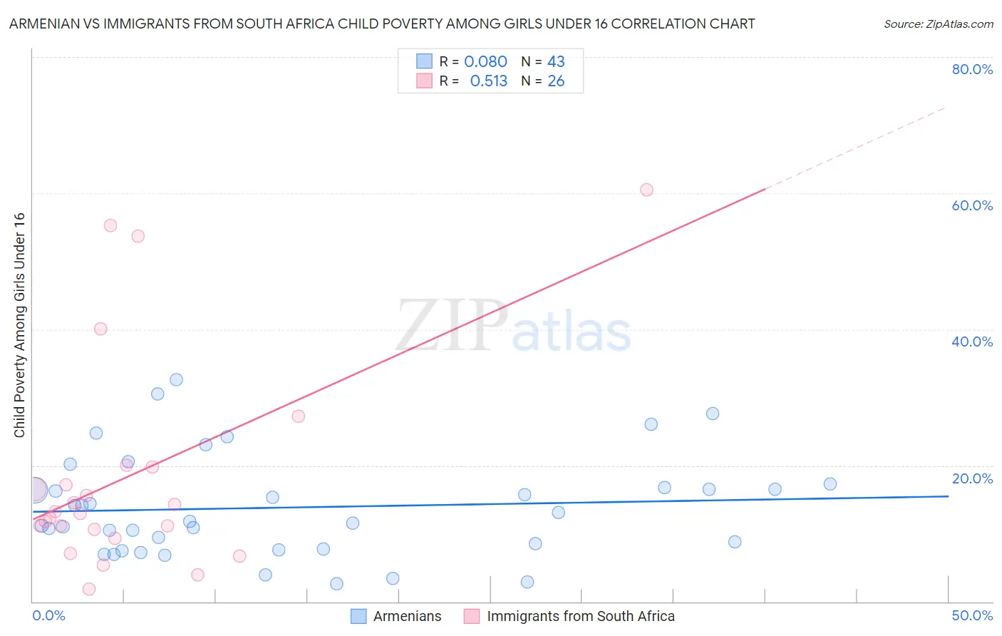 Armenian vs Immigrants from South Africa Child Poverty Among Girls Under 16