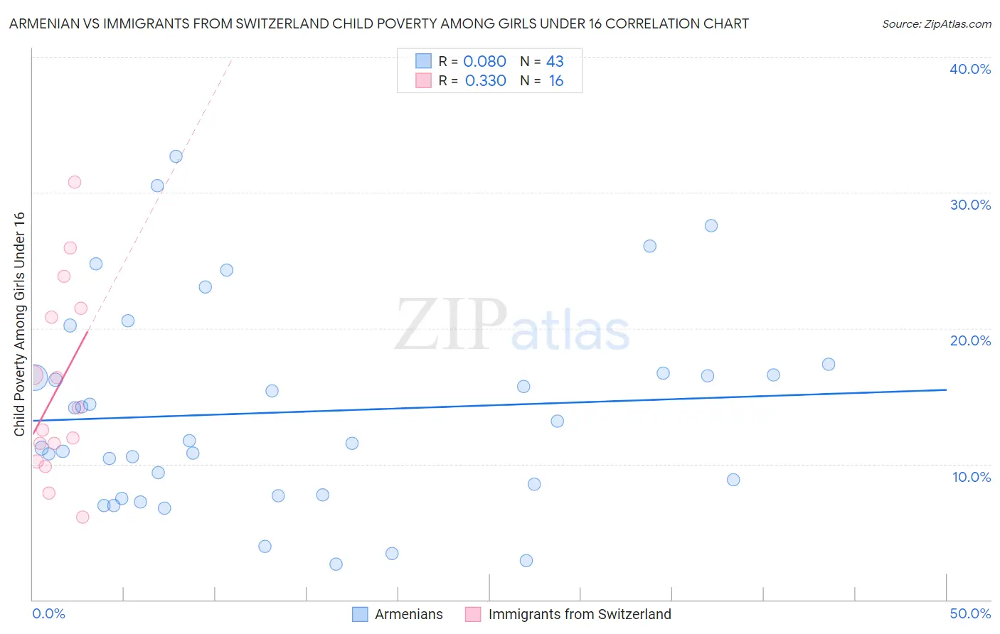 Armenian vs Immigrants from Switzerland Child Poverty Among Girls Under 16