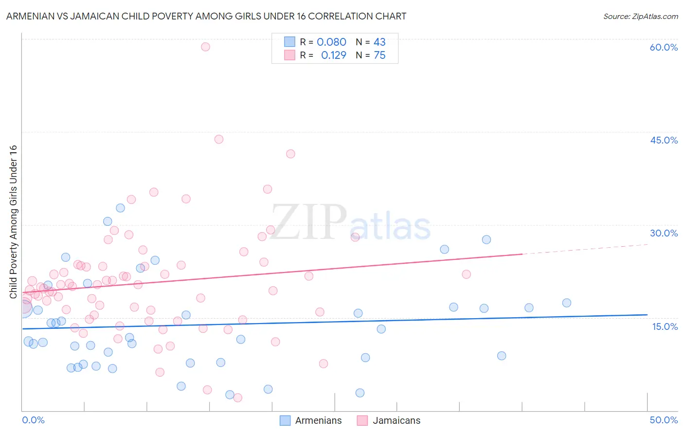 Armenian vs Jamaican Child Poverty Among Girls Under 16