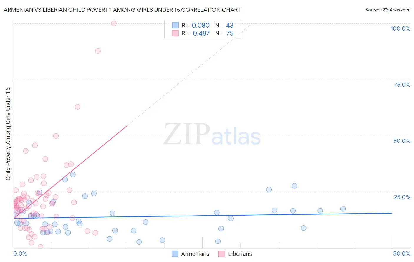 Armenian vs Liberian Child Poverty Among Girls Under 16