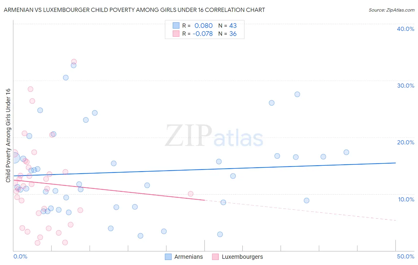 Armenian vs Luxembourger Child Poverty Among Girls Under 16