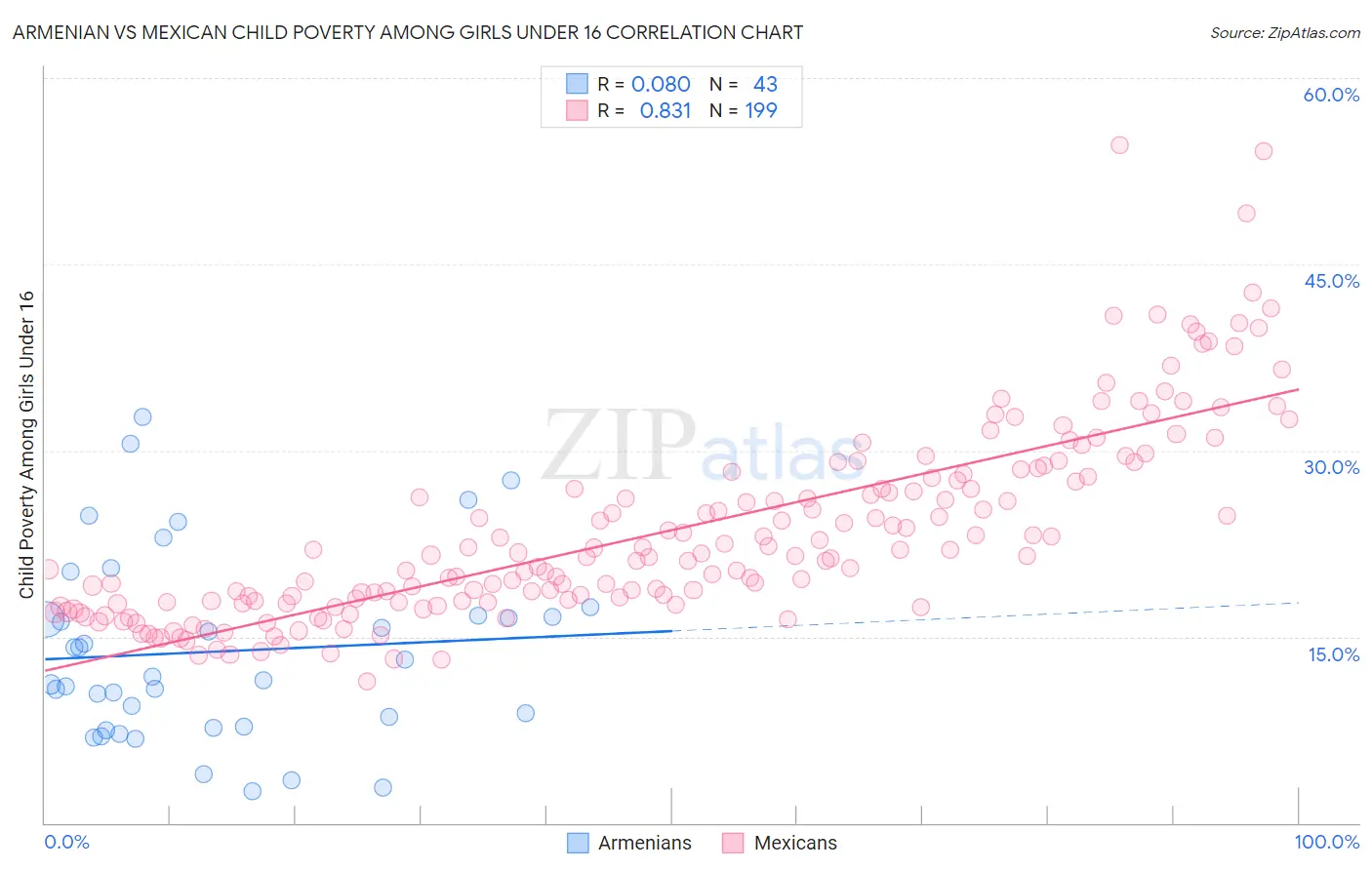 Armenian vs Mexican Child Poverty Among Girls Under 16