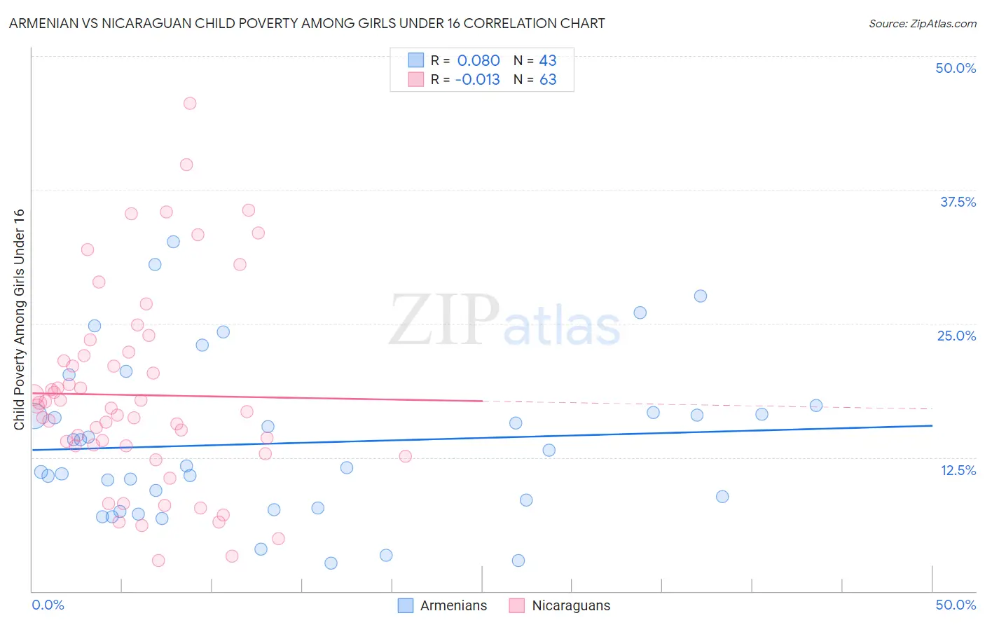 Armenian vs Nicaraguan Child Poverty Among Girls Under 16