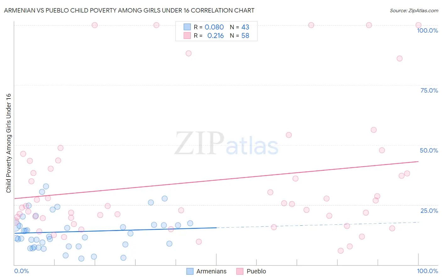 Armenian vs Pueblo Child Poverty Among Girls Under 16