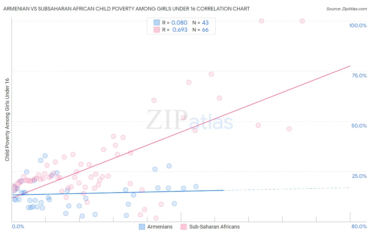 Armenian vs Subsaharan African Child Poverty Among Girls Under 16