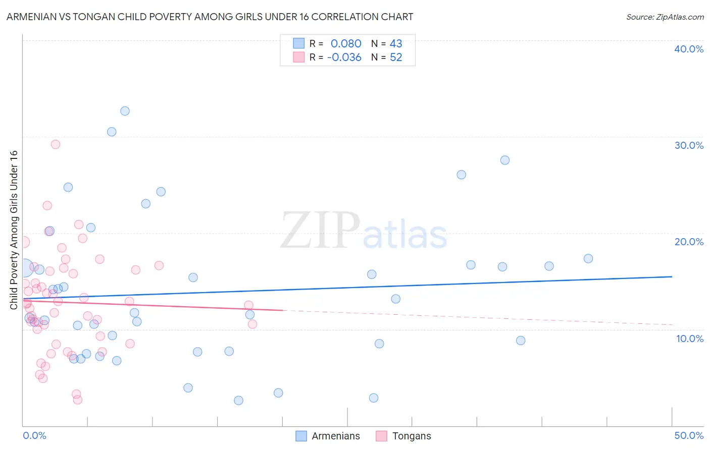 Armenian vs Tongan Child Poverty Among Girls Under 16